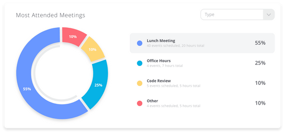 Meeting Distribution