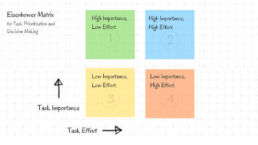 EISENHOWER MATRIX