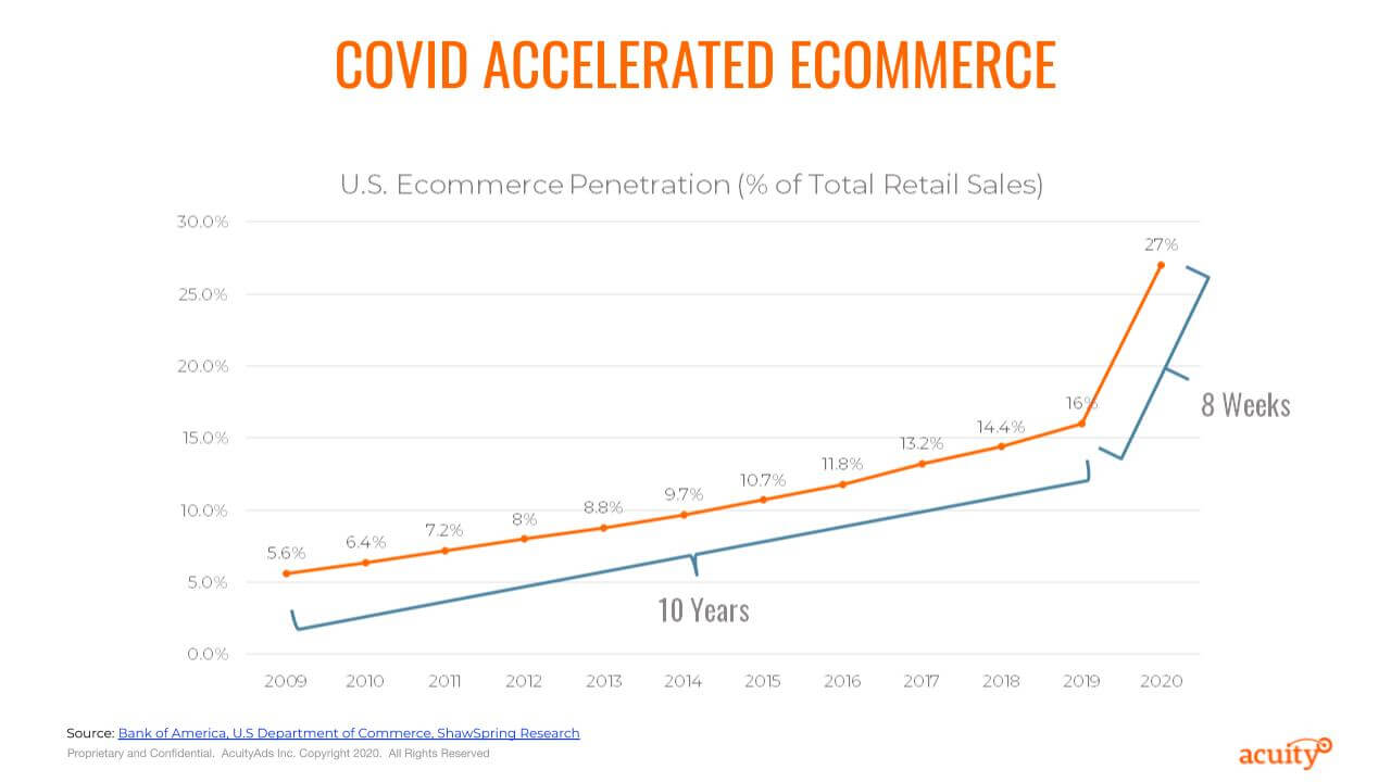 covid accelerated ecommerce