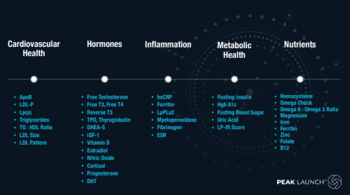 Health Insights